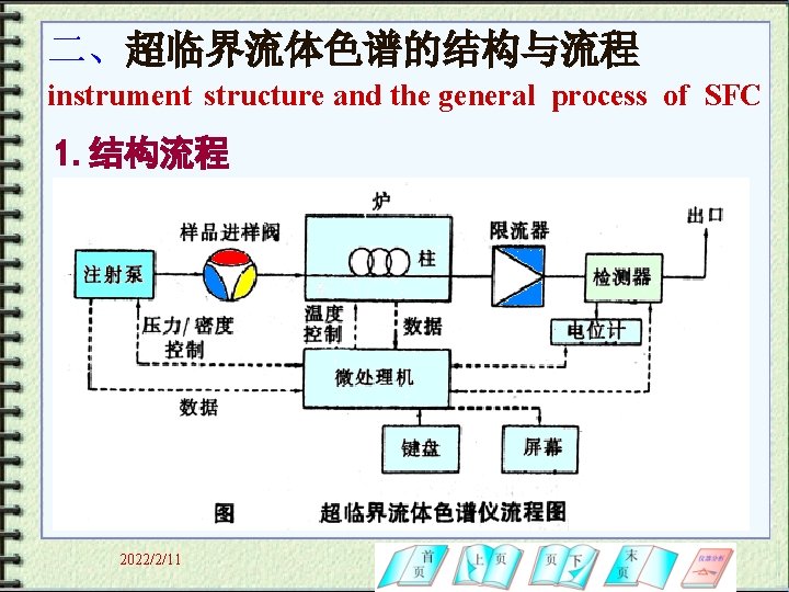 二、超临界流体色谱的结构与流程 instrument structure and the general process of SFC 1. 结构流程 2022/2/11 