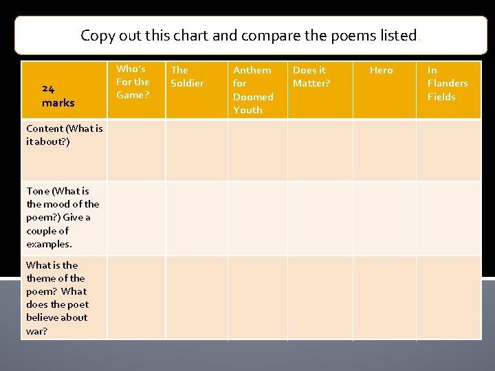 Copy out this chart and compare the poems listed. 24 marks Content (What is