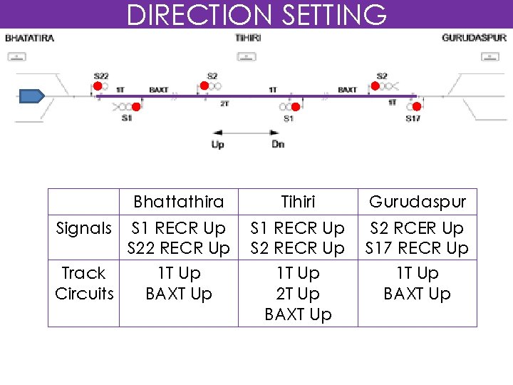 DIRECTION SETTING Bhattathira Signals S 1 RECR Up S 22 RECR Up Track 1