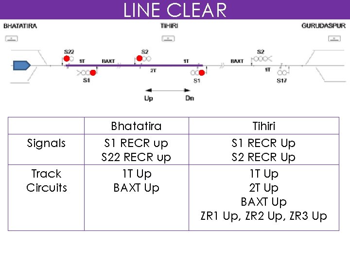 LINE CLEAR Signals Track Circuits Bhatatira S 1 RECR up S 22 RECR up
