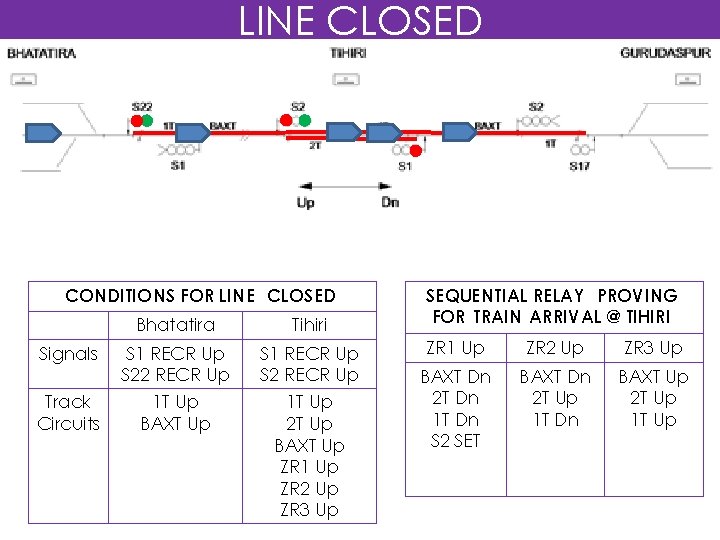 LINE CLOSED CONDITIONS FOR LINE CLOSED Signals Track Circuits Bhatatira Tihiri S 1 RECR