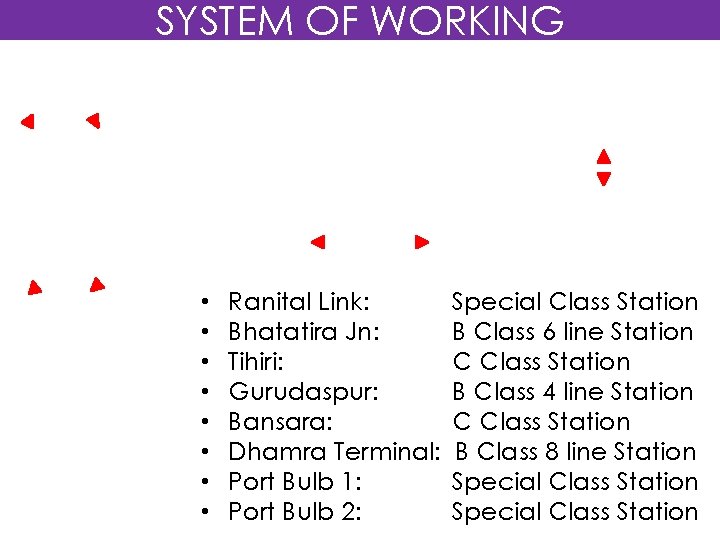 SYSTEM OF WORKING • • Ranital Link: Bhatatira Jn: Tihiri: Gurudaspur: Bansara: Dhamra Terminal: