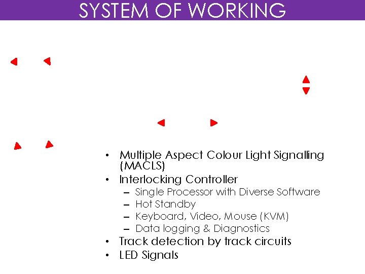 SYSTEM OF WORKING • Multiple Aspect Colour Light Signalling (MACLS) • Interlocking Controller –