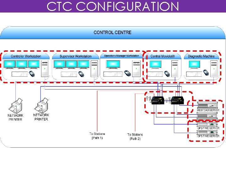 CTC CONFIGURATION 