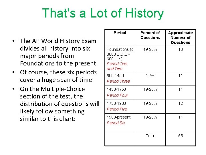 That's a Lot of History • The AP World History Exam divides all history