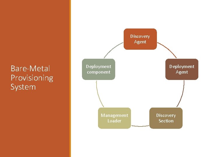 Discovery Agent Bare-Metal Provisioning System Deployment component Management Loader Deployment Agent Discovery Section 