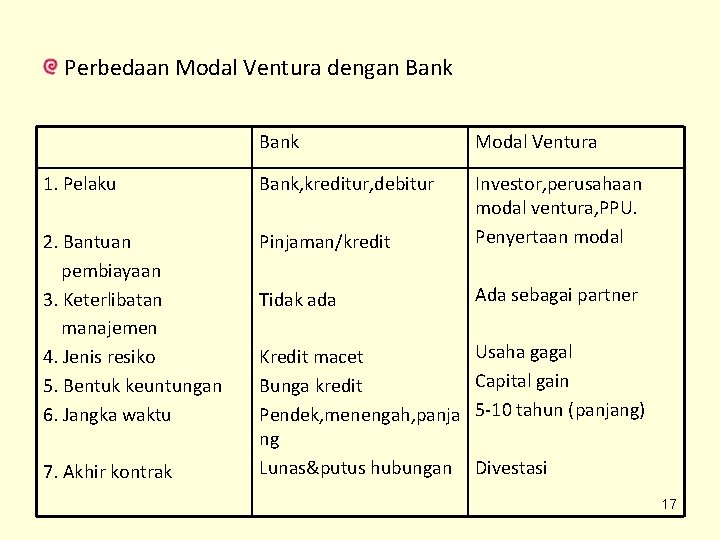 Perbedaan Modal Ventura dengan Bank Modal Ventura 1. Pelaku Bank, kreditur, debitur 2. Bantuan Perbedaan Modal Ventura dengan Bank Modal Ventura 1. Pelaku Bank, kreditur, debitur 2. Bantuan