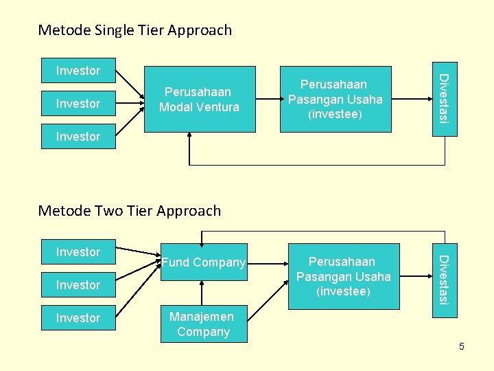 Metode Single Tier Approach Investor Perusahaan Modal Ventura Perusahaan Pasangan Usaha (investee) Divestasi Investor Metode Single Tier Approach Investor Perusahaan Modal Ventura Perusahaan Pasangan Usaha (investee) Divestasi Investor