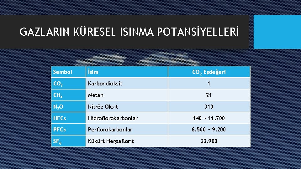 GAZLARIN KÜRESEL ISINMA POTANSİYELLERİ Sembol İsim CO 2 Eşdeğeri CO 2 Karbondioksit 1 CH
