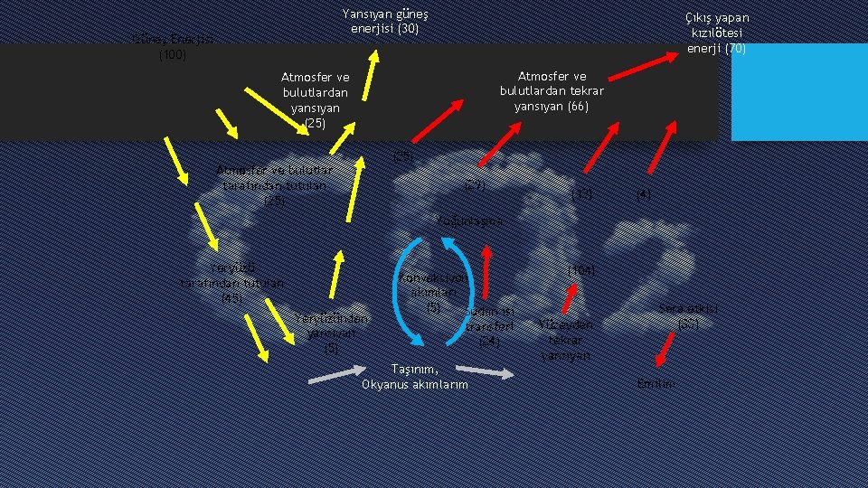 Yansıyan güneş enerjisi (30) Güneş Enerjisi (100) Çıkış yapan kızılötesi enerji (70) Atmosfer ve