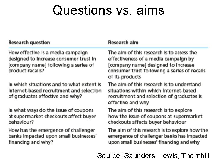 Questions vs. aims Source: Saunders, Lewis, Thornhill 