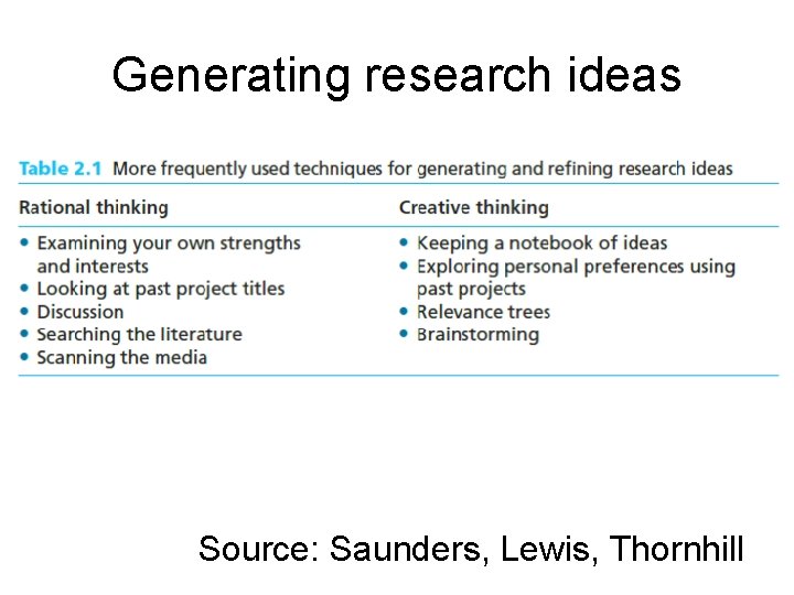 Generating research ideas Source: Saunders, Lewis, Thornhill 