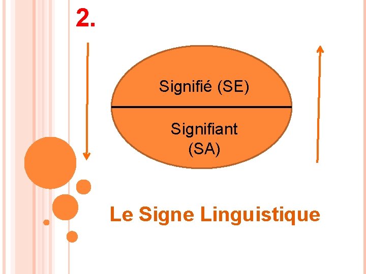 2. Signifié (SE) Signifiant (SA) Le Signe Linguistique 