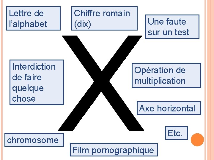 Lettre de l’alphabet Interdiction de faire quelque chose Chiffre romain (dix) X Une faute