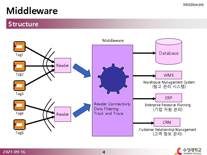 Middleware Structure Middleware Database Tag 1 Reader Tag 2 WMS Warehouse Management System (창고