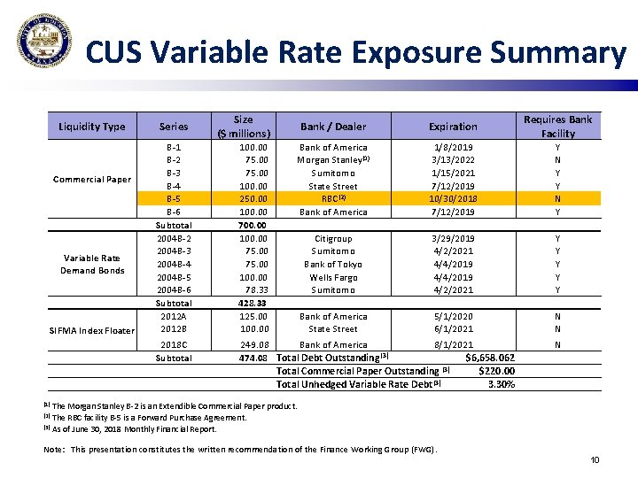 CUS Variable Rate Exposure Summary Liquidity Type Commercial Paper Variable Rate Demand Bonds SIFMA