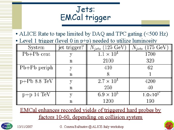 Jets: EMCal trigger • ALICE Rate to tape limited by DAQ and TPC gating