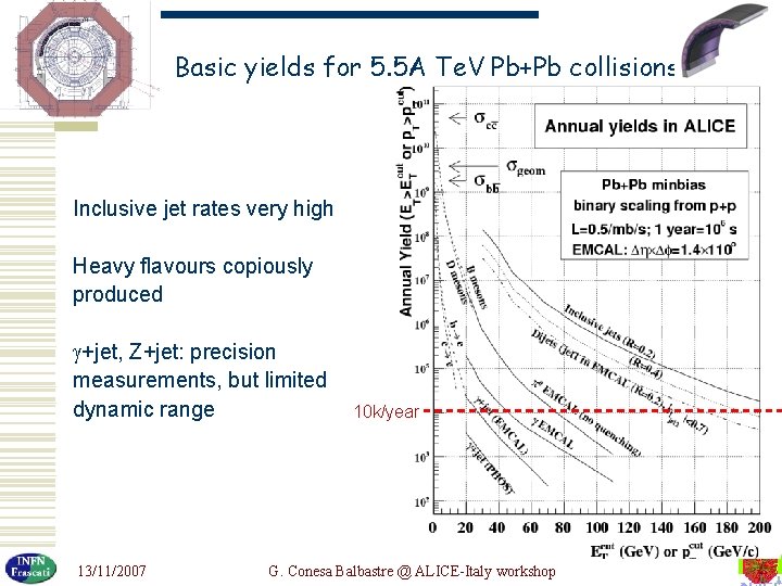 Basic yields for 5. 5 A Te. V Pb+Pb collisions Inclusive jet rates very