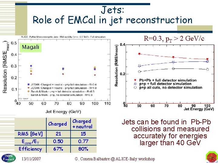 Jets: Role of EMCal in jet reconstruction Magali R<0. 5, pt>2 Ge. V/c Charged