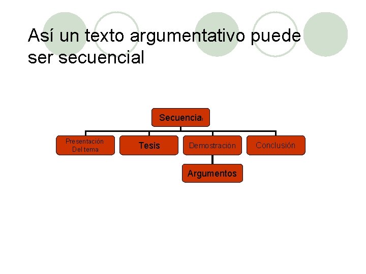 Así un texto argumentativo puede ser secuencial Secuencial Presentación Del tema Tesis Demostración Argumentos