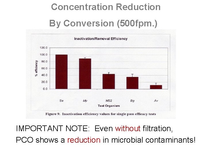 Concentration Reduction By Conversion (500 fpm. ) IMPORTANT NOTE: Even without filtration, PCO shows Concentration Reduction By Conversion (500 fpm. ) IMPORTANT NOTE: Even without filtration, PCO shows