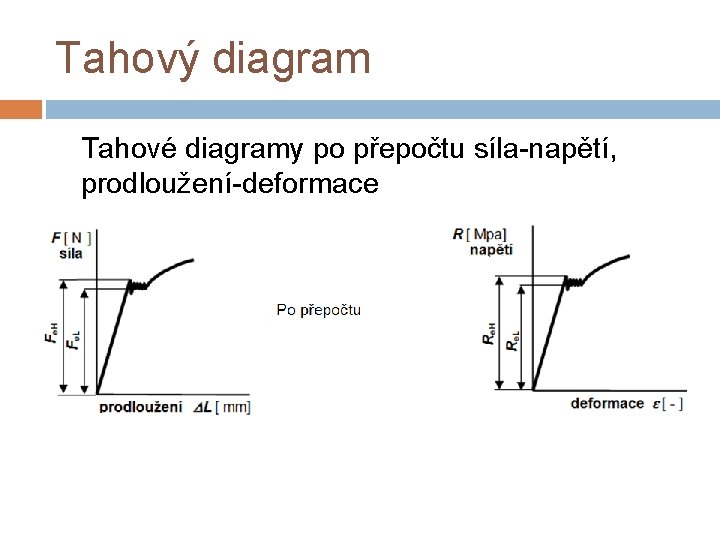 Tahový diagram Tahové diagramy po přepočtu síla-napětí, prodloužení-deformace 