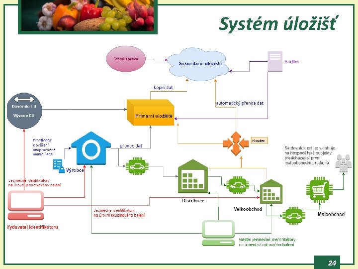 Systém úložišť 24 