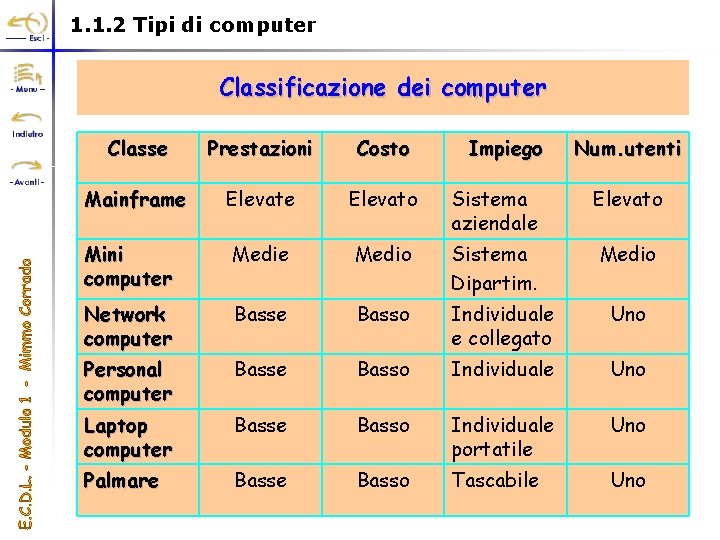 1. 1. 2 Tipi di computer Classificazione dei computer Classe Prestazioni Costo Impiego Num.