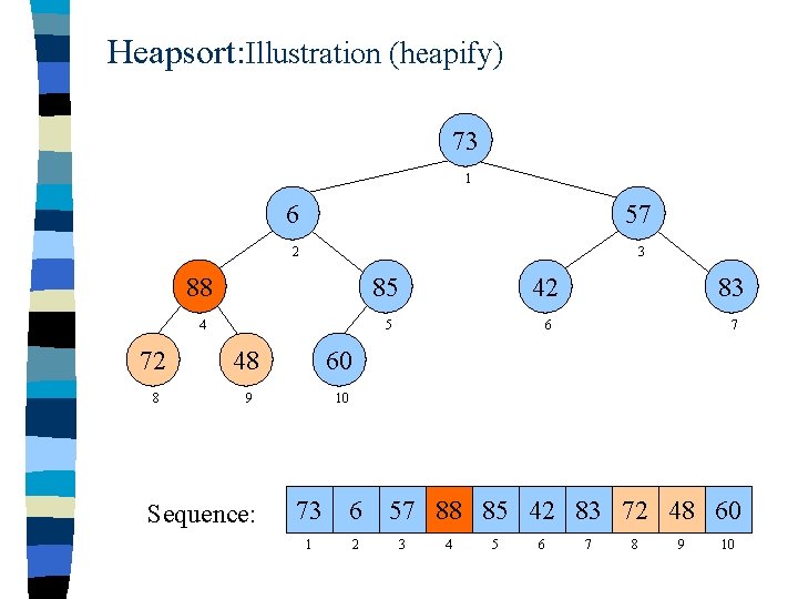 Heapsort: Illustration (heapify) 73 1 6 57 2 3 88 85 42 83 4