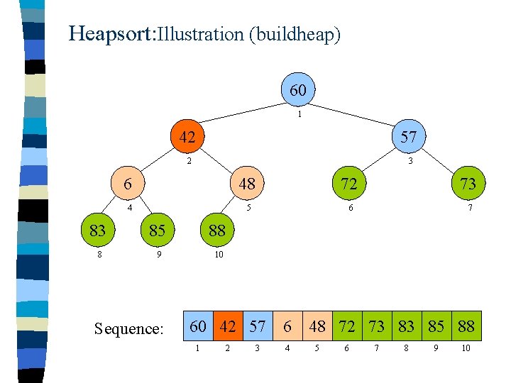 Heapsort: Illustration (buildheap) 60 1 42 57 2 3 6 48 72 73 4