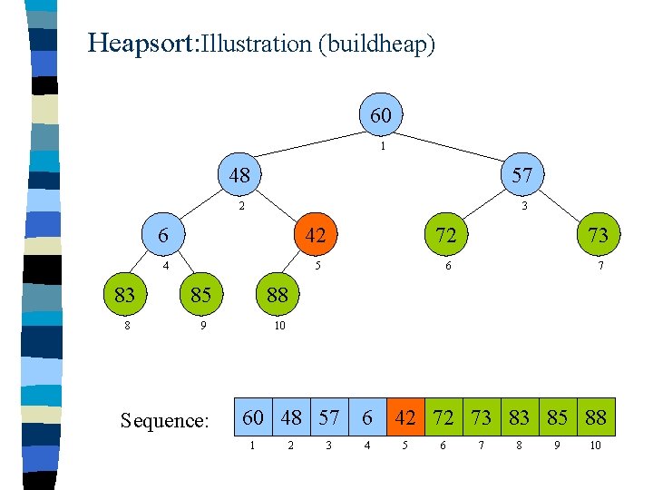 Heapsort: Illustration (buildheap) 60 1 48 57 2 3 6 42 72 73 4