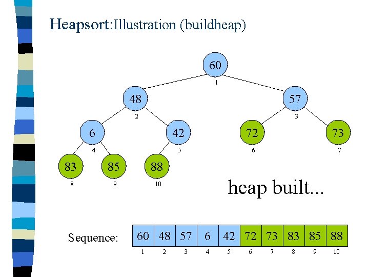 Heapsort: Illustration (buildheap) 60 1 48 57 2 3 6 42 72 73 4