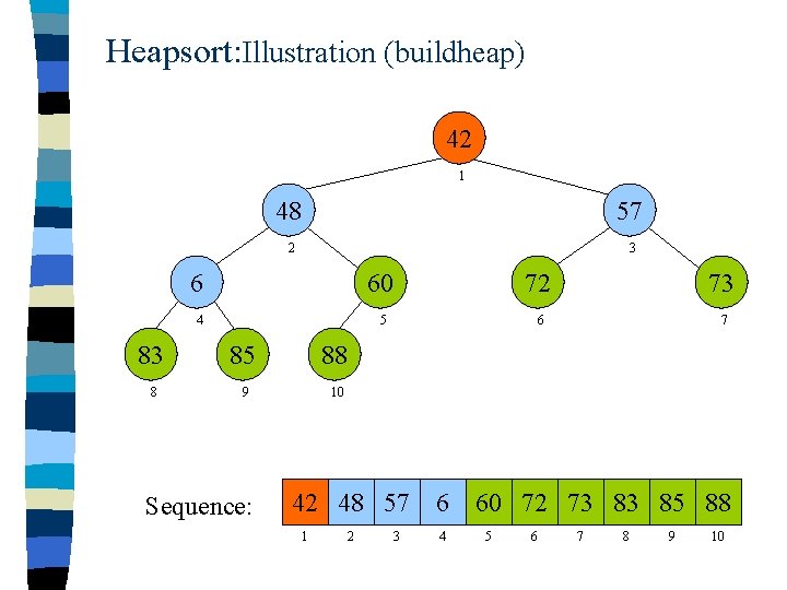 Heapsort: Illustration (buildheap) 42 1 48 57 2 3 6 60 72 73 4