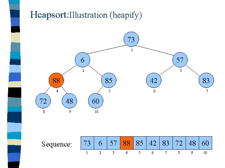 Heapsort: Illustration (heapify) 73 1 6 57 2 3 88 85 42 83 4