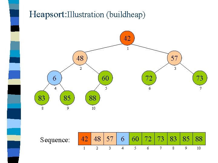 Heapsort: Illustration (buildheap) 42 1 48 57 2 3 6 60 72 73 4