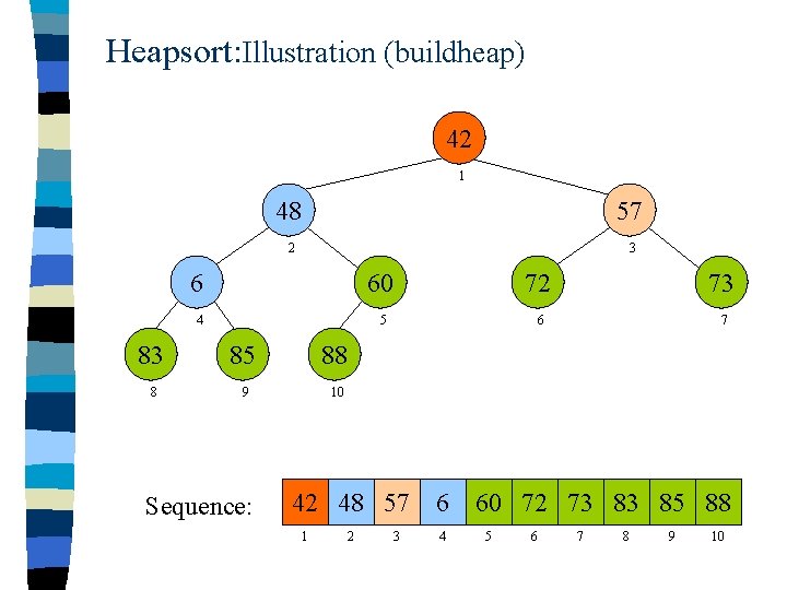 Heapsort: Illustration (buildheap) 42 1 48 57 2 3 6 60 72 73 4