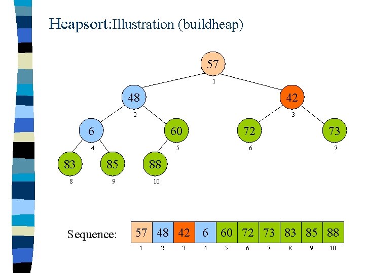 Heapsort: Illustration (buildheap) 57 1 48 42 2 3 6 60 72 73 4