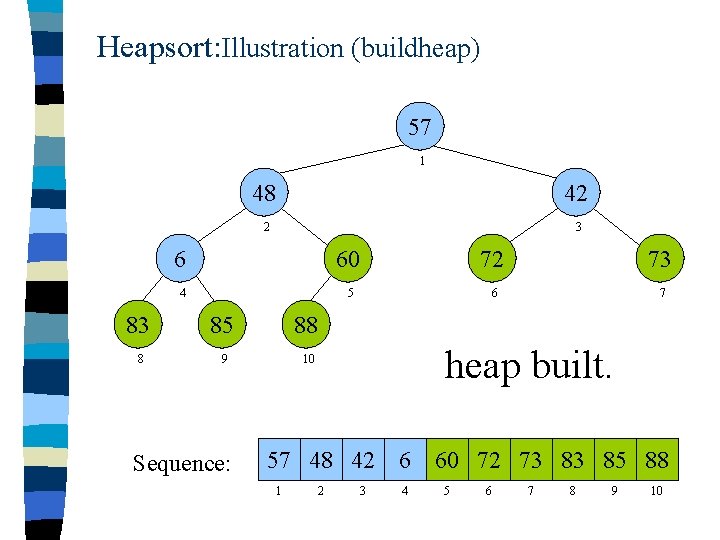 Heapsort: Illustration (buildheap) 57 1 48 42 2 3 6 60 72 73 4