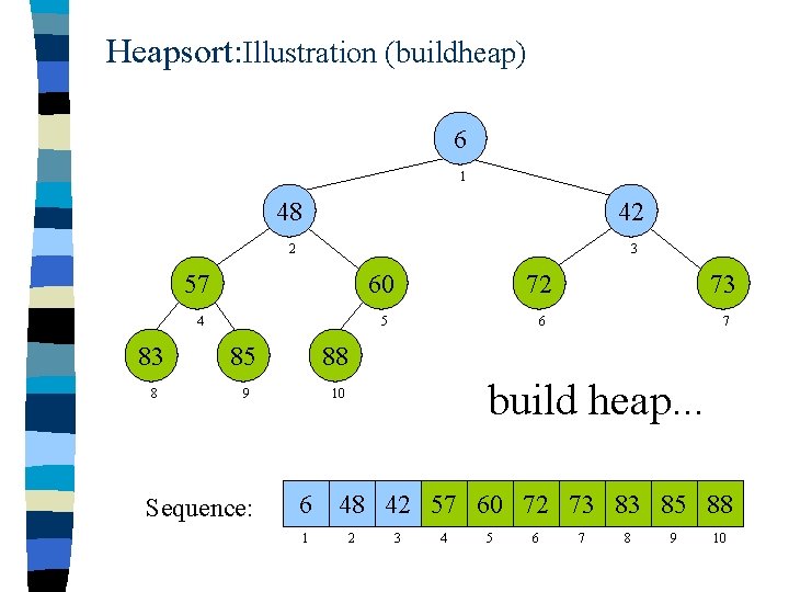 Heapsort: Illustration (buildheap) 6 1 48 42 2 3 57 60 72 73 4