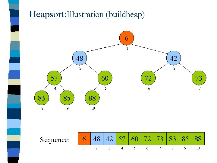 Heapsort: Illustration (buildheap) 6 1 48 42 2 3 57 60 72 73 4