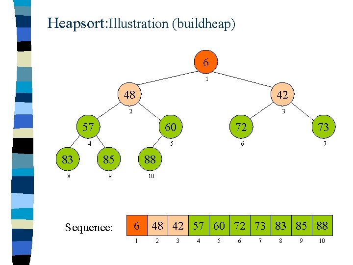 Heapsort: Illustration (buildheap) 6 1 48 42 2 3 57 60 72 73 4