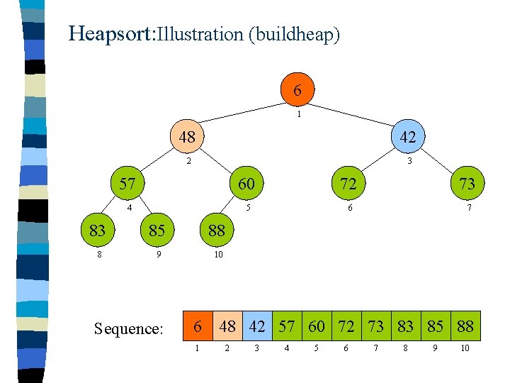 Heapsort: Illustration (buildheap) 6 1 48 42 2 3 57 60 72 73 4