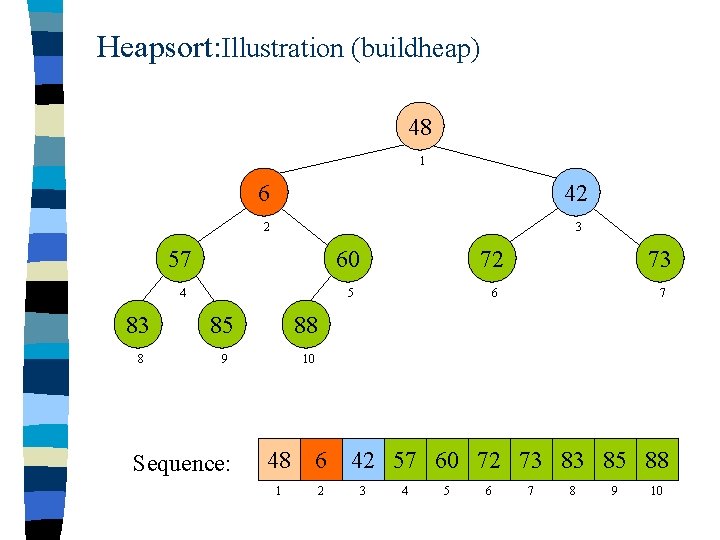 Heapsort: Illustration (buildheap) 48 1 6 42 2 3 57 60 72 73 4