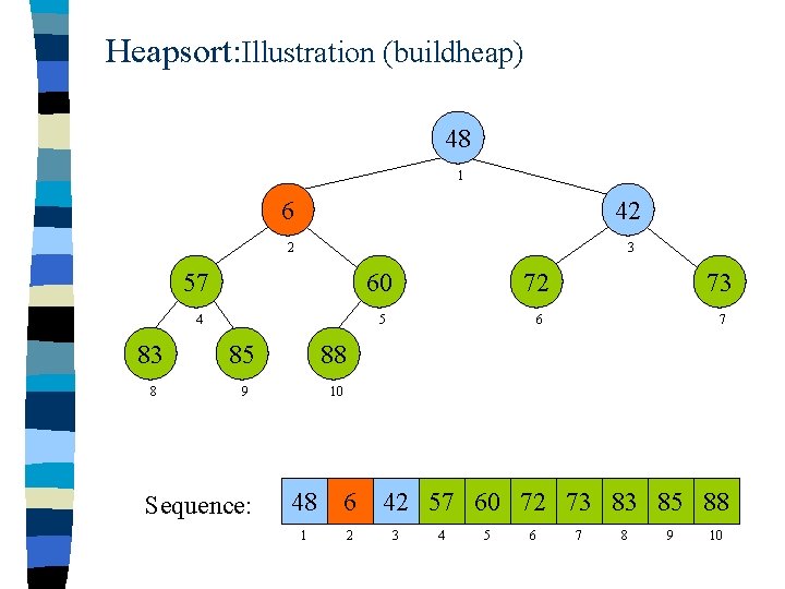 Heapsort: Illustration (buildheap) 48 1 6 42 2 3 57 60 72 73 4