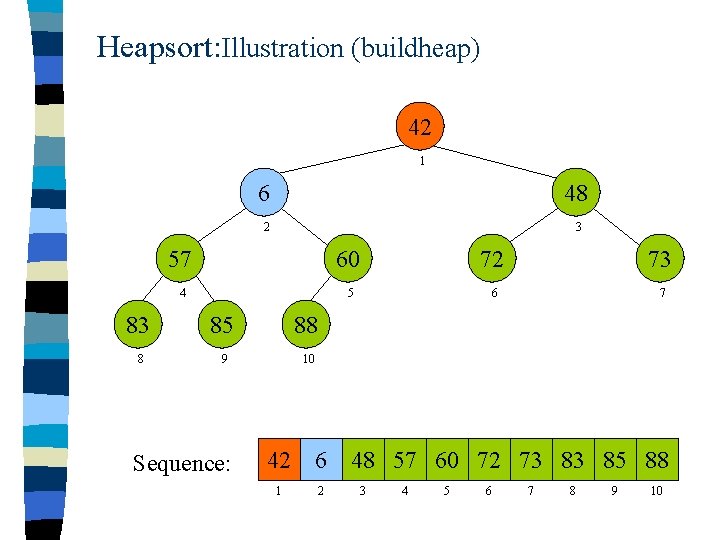 Heapsort: Illustration (buildheap) 42 1 6 48 2 3 57 60 72 73 4