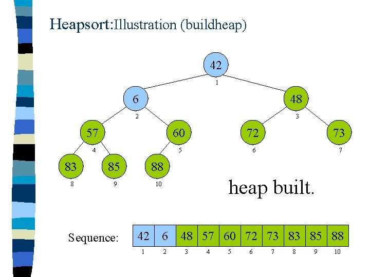 Heapsort: Illustration (buildheap) 42 1 6 48 2 3 57 60 72 73 4