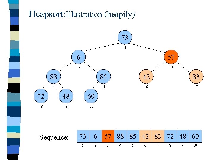 Heapsort: Illustration (heapify) 73 1 6 57 2 3 88 85 42 83 4