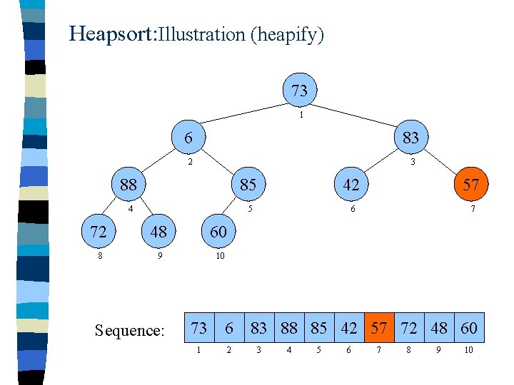 Heapsort: Illustration (heapify) 73 1 6 83 2 3 88 85 42 57 4