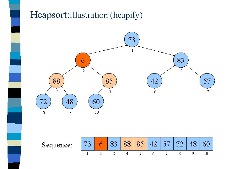 Heapsort: Illustration (heapify) 73 1 6 83 2 3 88 85 42 57 4