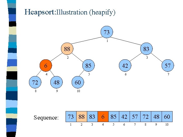 Heapsort: Illustration (heapify) 73 1 88 83 2 3 6 85 42 57 4